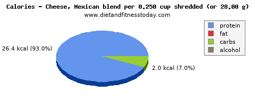total fat, calories and nutritional content in fat in mexican cheese